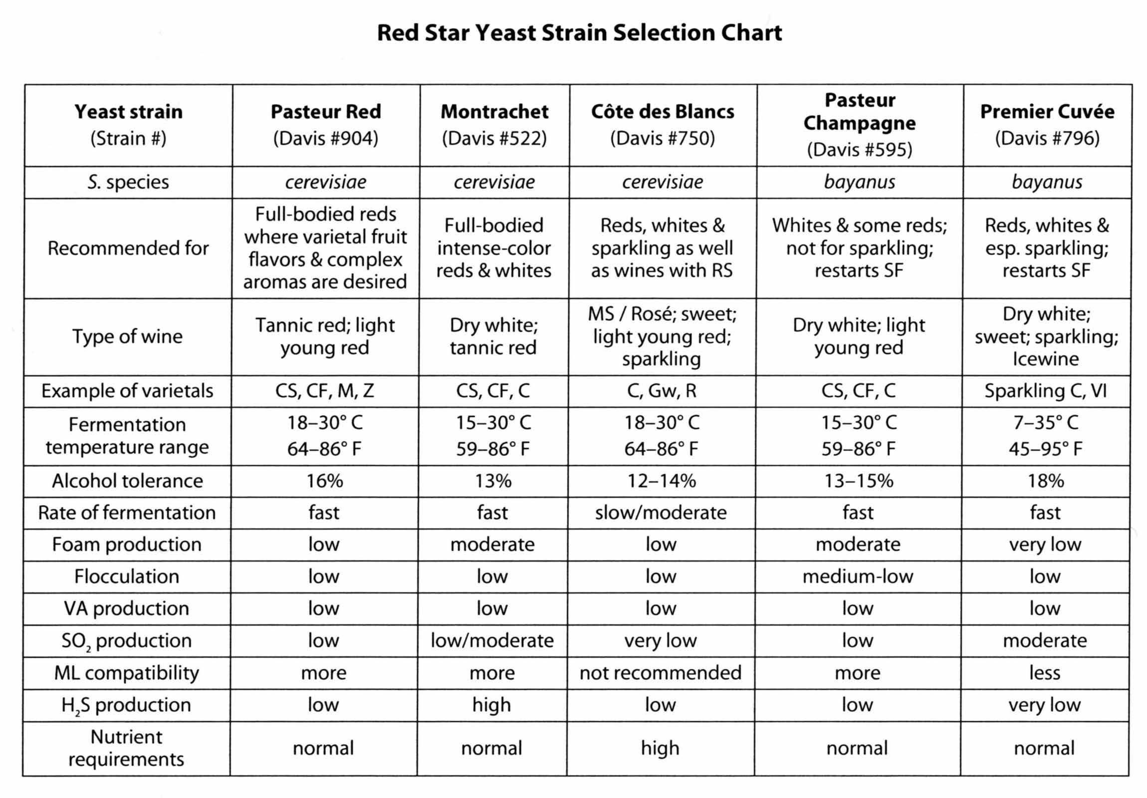 Red Star wine yeasts by DIY Brewing Supply